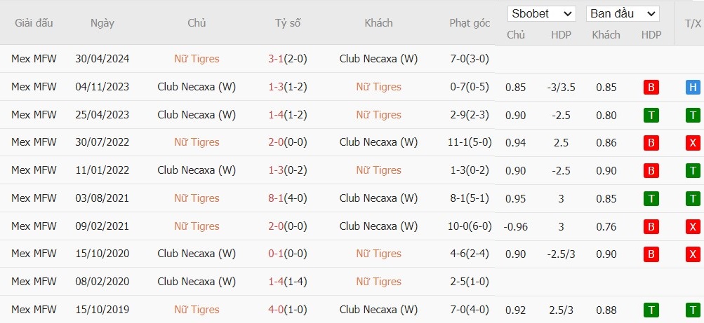 Soi kèo phạt góc Tigres UANL Nữ vs Necaxa Nữ, 10h06 ngày 30/08 - Ảnh 4