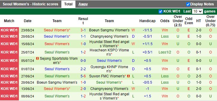 Nhận định Nữ Suwon FMC vs Nữ Seoul, 17h00 ngày 29/8 - Ảnh 2