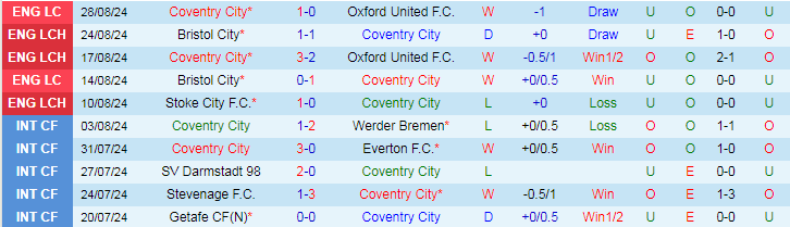 Nhận định, Soi kèo Coventry City vs Norwich City, 18h30 ngày 31/8 - Ảnh 1